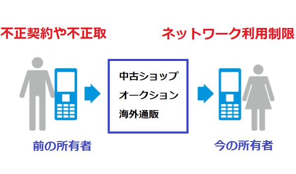 中古スマホを買う時に注意！ネットワーク利用制限とは？